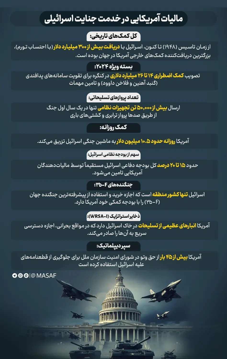 مالیات آمریکایی در خدمت جنایت اسرائیلی + اینفوگرافیک