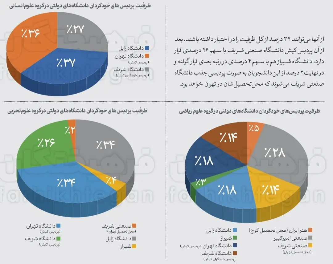 مهندسی کامپیوتر شریف؛ ۳۷۰ میلیون!/ صندلی امیرکبیر ۲۰۷ میلیون تومان!