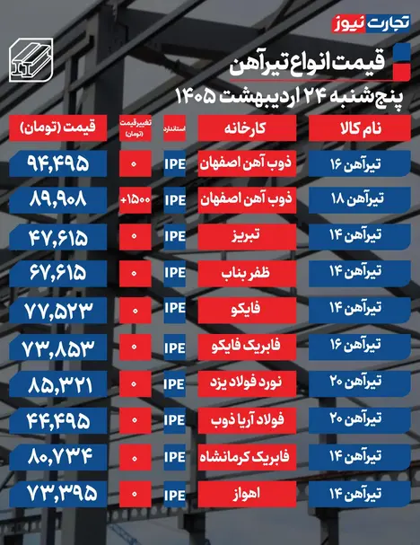 قیمت تیرآهن امروز ۲۴ اردیبهشت ۱۴۰۵ + جدول