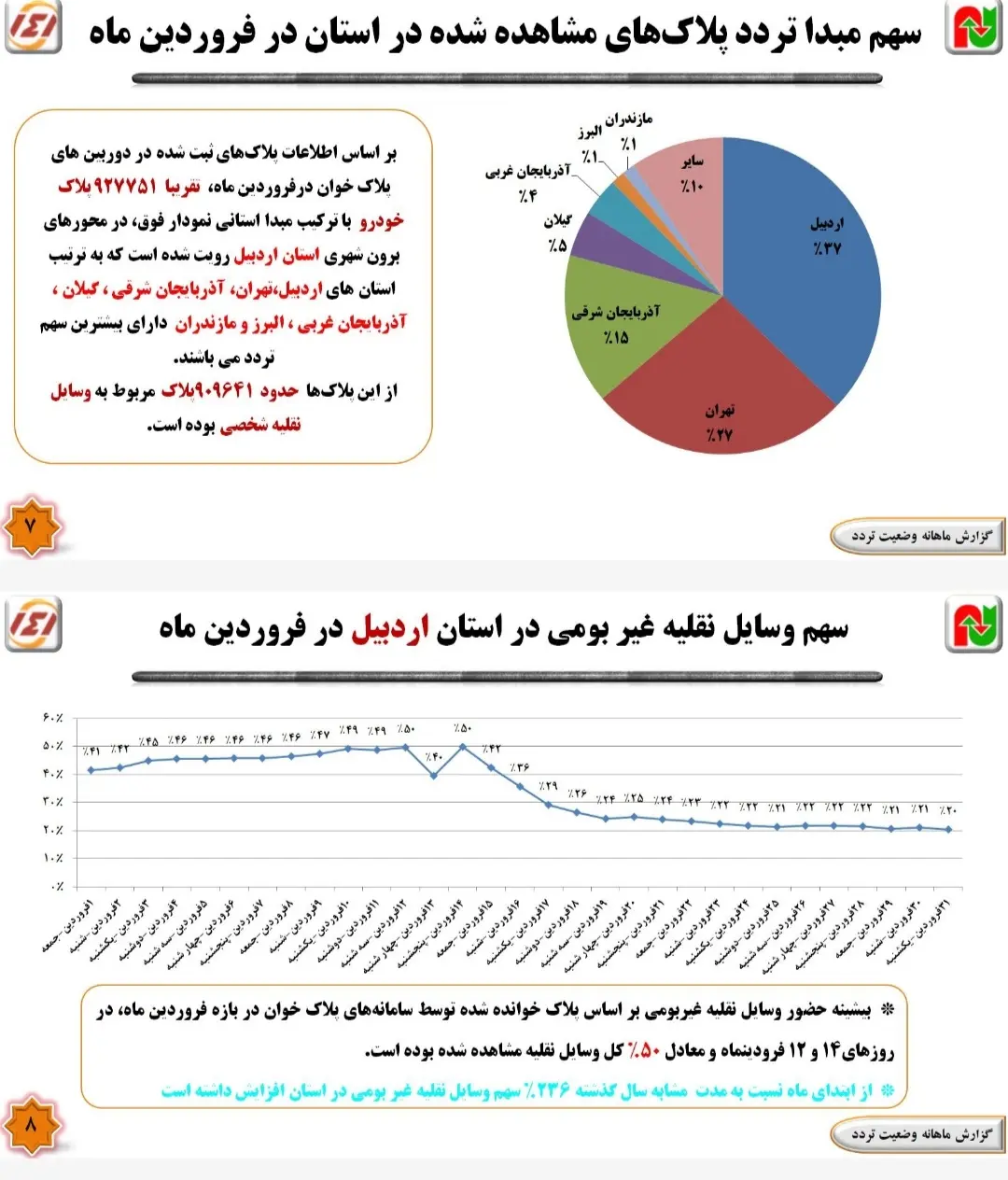 ثبت بیشترین تخلف سرعت غیرمجاز در محور اردبیل _ گرمی در یک ماهه گذشته 
