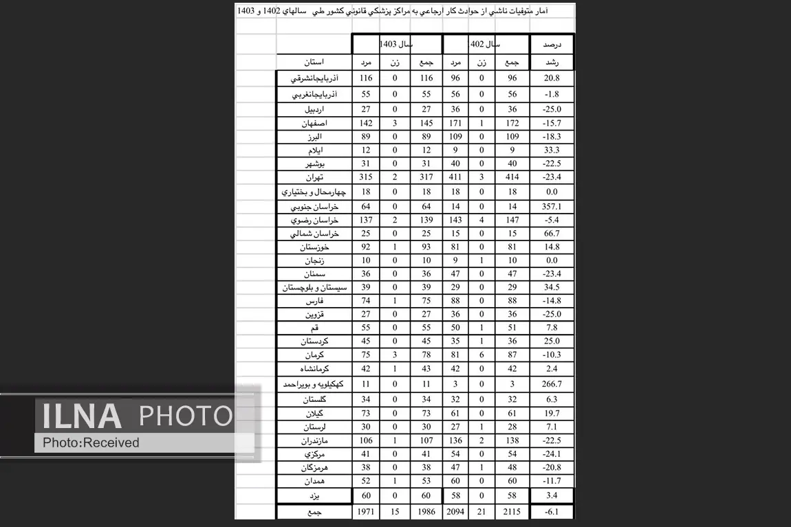 جانباختن حدود دو هزار نفر بر اثر حوادث محیط‌های کاری در سال‌۱۴۰۳ 