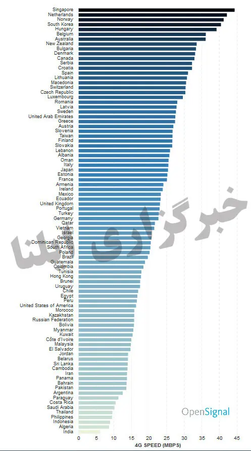 سرعت اینترنت ۴G ایران رتبه ۶۷ دنیا را کسب کرد/ ضریب دسترسی ۶۹.۲۷ درصدی اینترنت ۴G در ایران