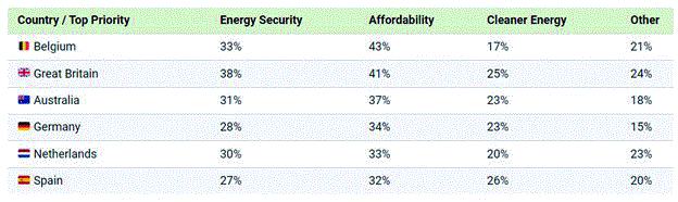 اولویت‌بندی فاکتورهای انرژی در کشورهای مختلف