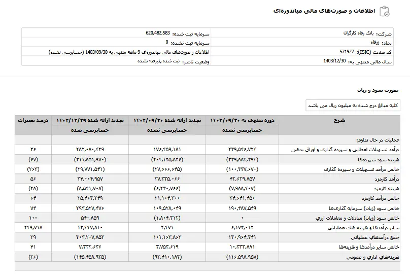 نگاهی به صورت‌های مالی ۹ ماهه بانک رفاه کارگران