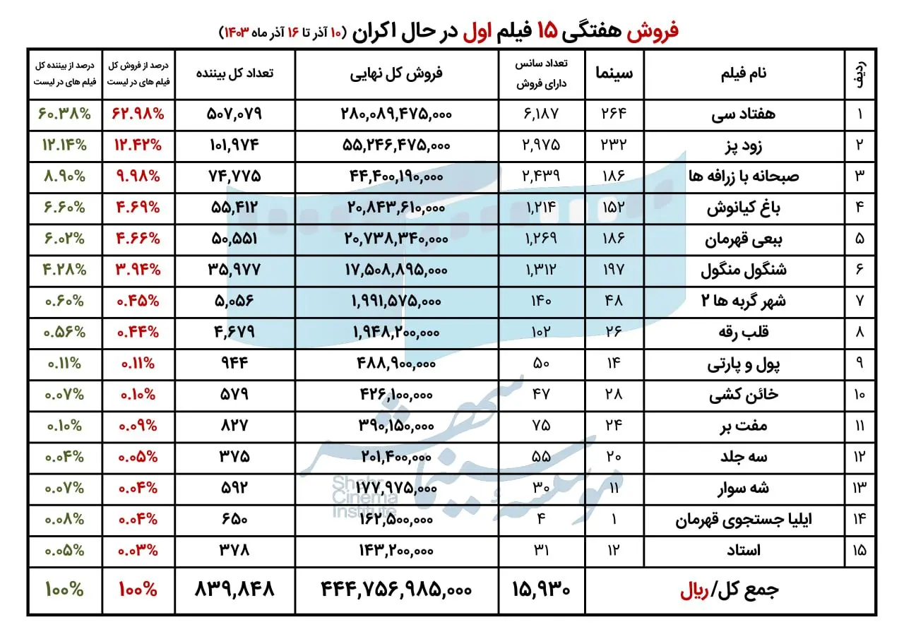 میزان مخاطبان سینما در نیمه اول آذر اعلام شد