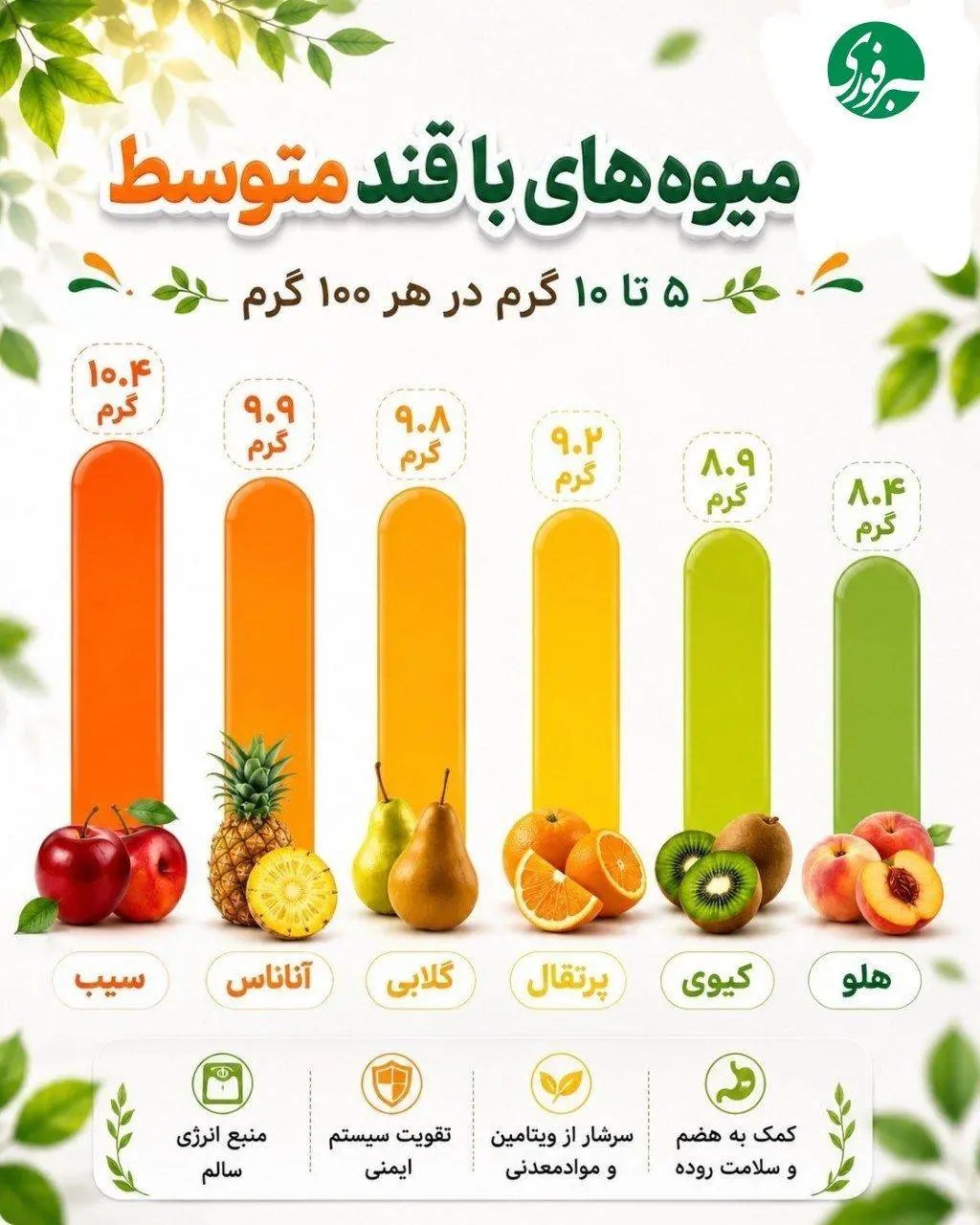 انواع میوه‌ها با قند بالا، متوسط و پایین را بشناسید! + جدول