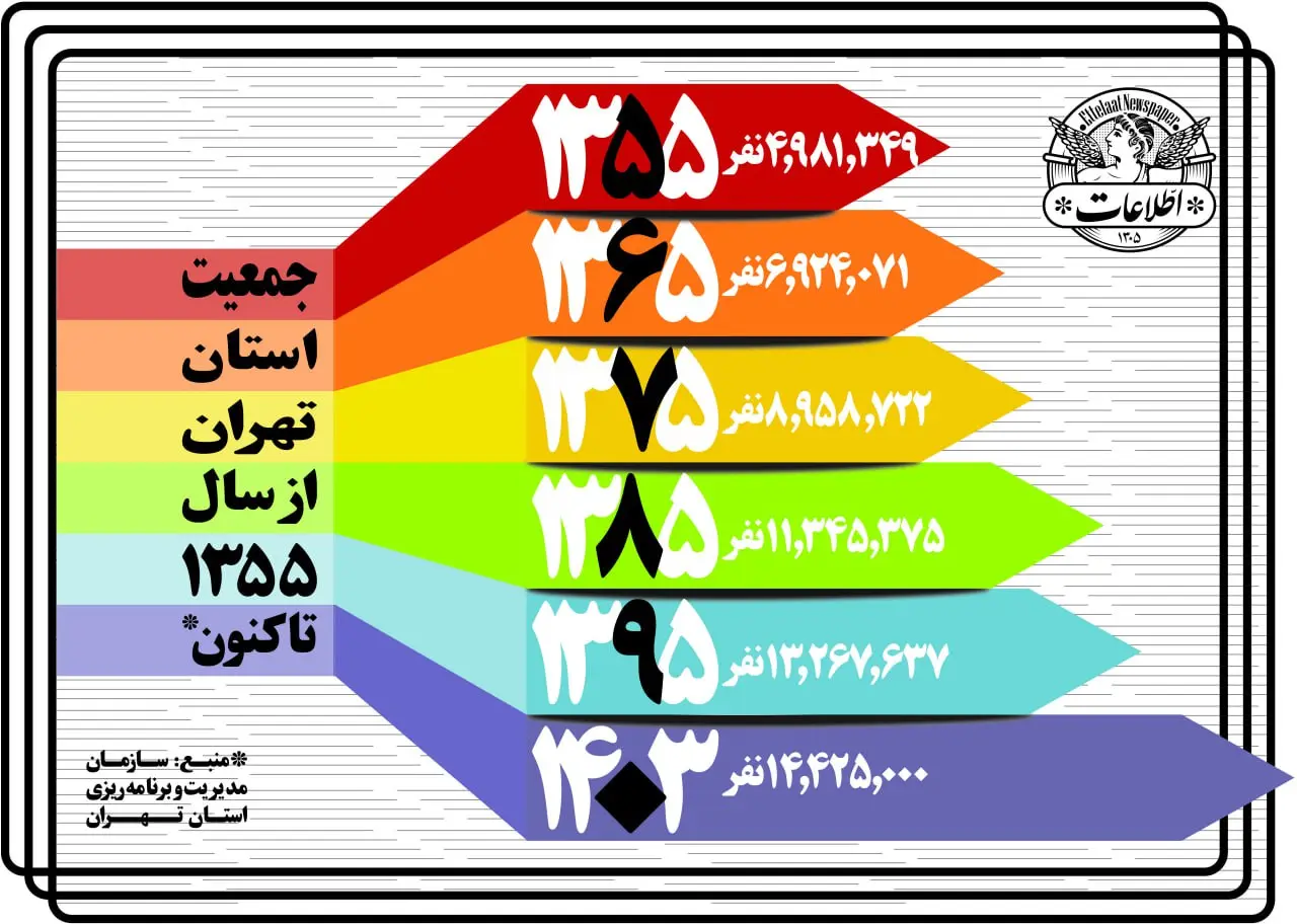 جمعیت استان تهران از سال ۱۳۵۵ تا امروز چه تغییراتی داشته است + اینفوگرافیک