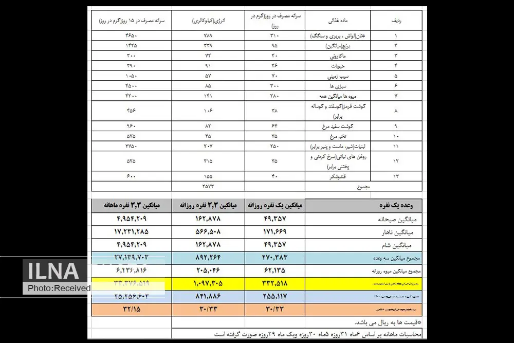 سبد معیشت حداقلی به ۹ میلیون و ۱۲۰ هزار تومان رسید/ افزایش ۲ میلیون و ۴۰۰ هزار تومانی هزینههای زندگی کارگران و بازنشستگان