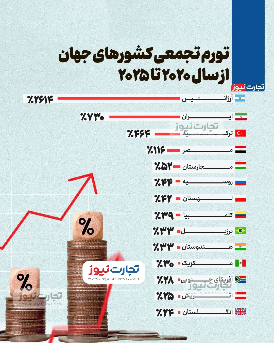 تورم تجمعی کشورهای جهان از سال ۲۰۲۰ تا ۲۰۲۵ + اینفوگرافیک