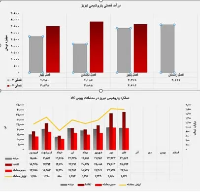 سبد محصولات پتروشیمی تبریز رکورد جدیدی بر جای گذاشت