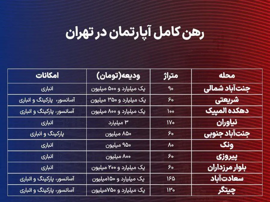 رهن کامل مسکن در پایتخت چقدر است؟ + جدول