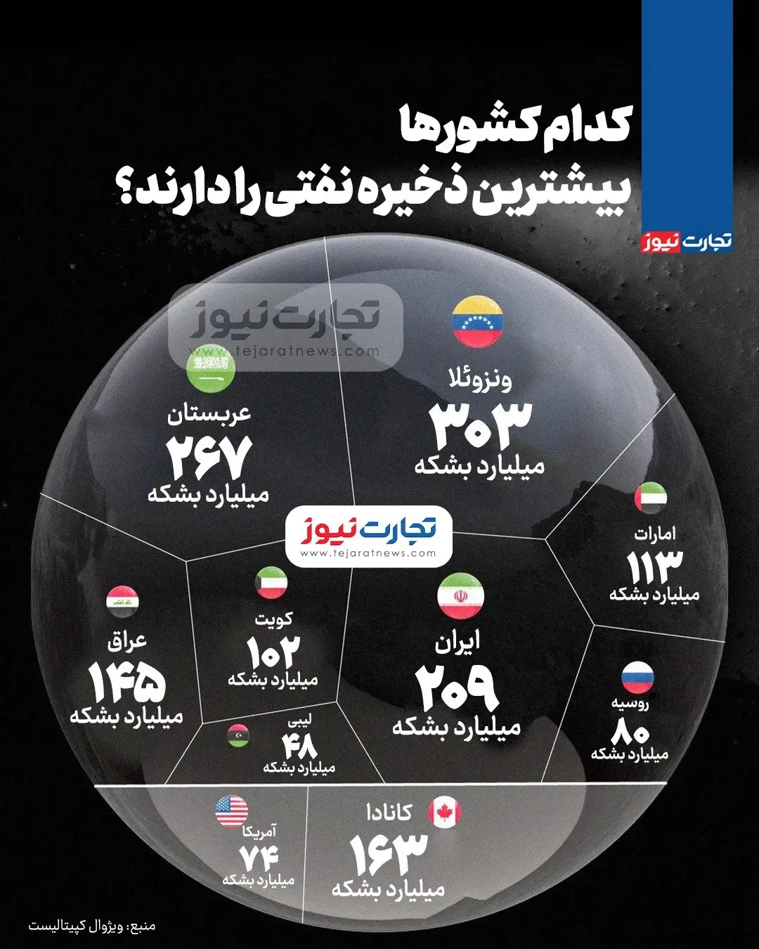 کدام کشورها بیشترین ذخیره نفت را دارند؟ + اینفوگرافیک