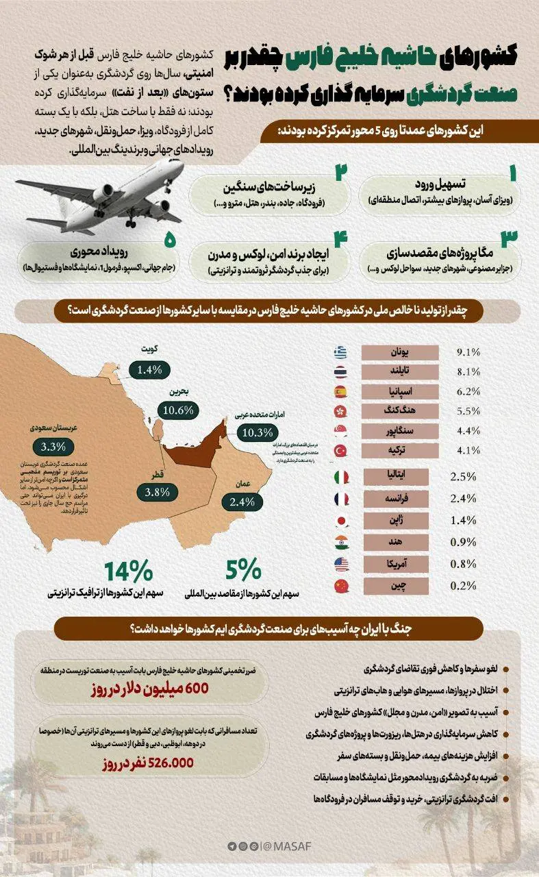 صنعت گردشگری در منطقه حاشیه خلیج همیشه فارس + اینفوگرافیک