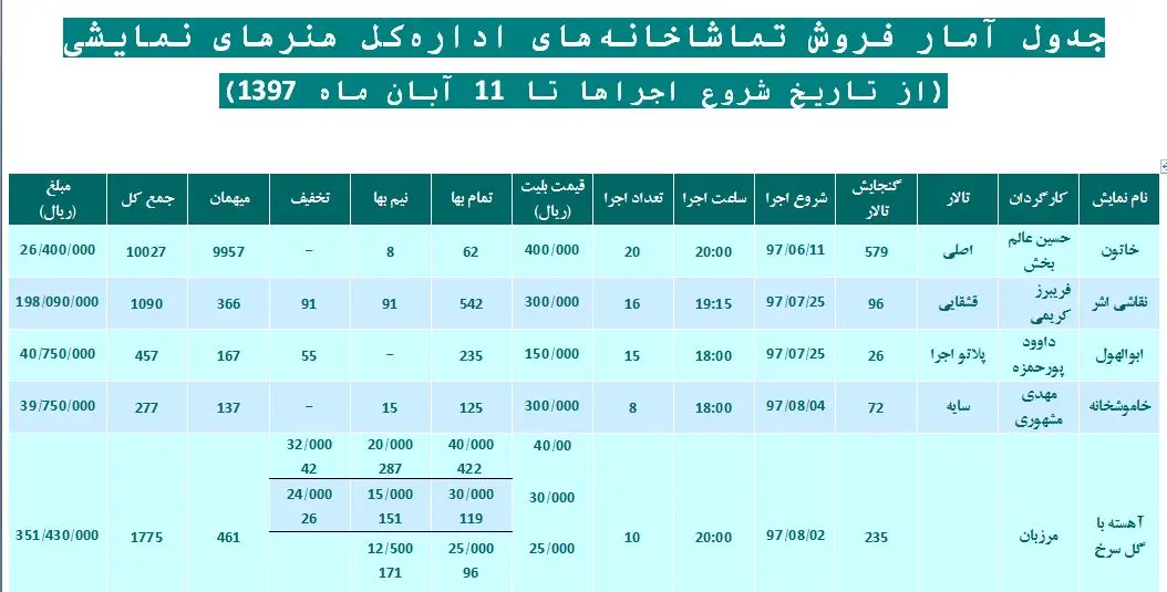 آمار تماشاگران تماشاخانه‌های اداره‌کل هنرهای نمایشی تا ۱۸ آبان