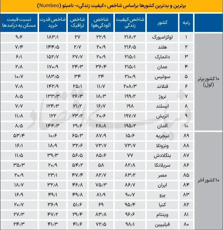 کاهش جدی کیفیت زندگی ایرانی‌ها؛ مردم در نابرابری اجتماعی «غرق» شده‌اند