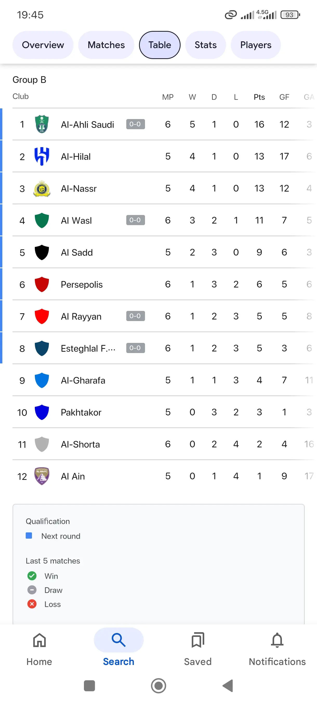 جدول لیگ نخبگان آسیا پس از پیروزی پرسپولیس: ورود به منطقه صعود