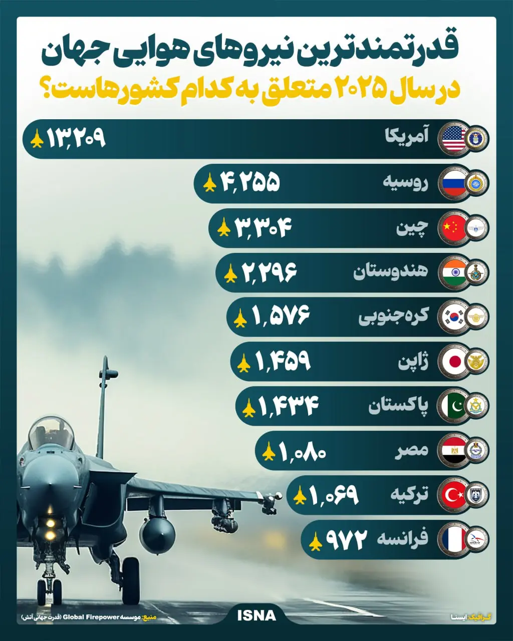 قدرتمندترین نیروهای هوایی جهان در سال ۲۰۲۵ + اینفوگرافیک