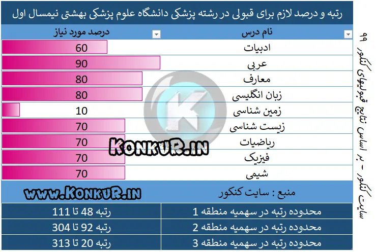 رتبه لازم قبولی در رشته پزشکی دانشگاه شهید بهشتی