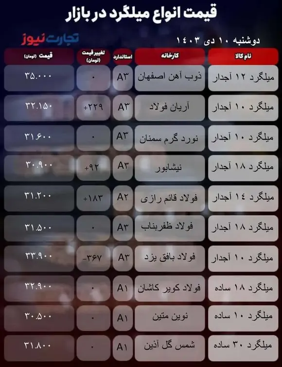 قیمت میلگرد امروز ۱۰ دی ۱۴۰۳ + جدول