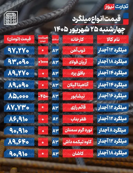 قیمت میلگرد امروز ۲۵ شهریور ۱۴۰۵ + جدول