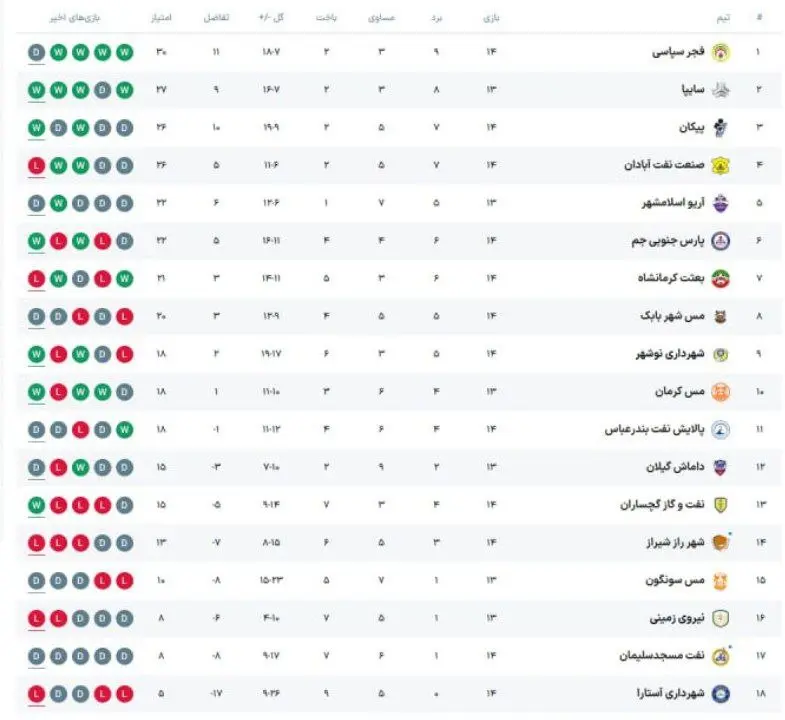 هفته چهاردهم لیگ آزادگان: توقف فجر بعداز پنج هفته/ پیروزی بزرگ پارس جنوبی مقابل شهرداری آستارا