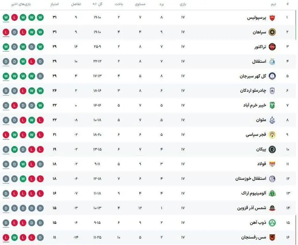 جدول لیگ برتر پس از پایان هفته هفدهم