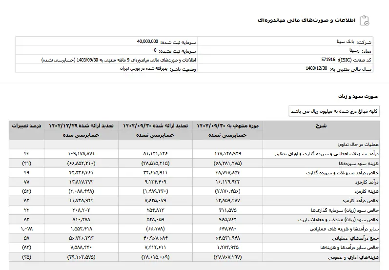 عملکرد درخشان بانک سینا در 9 ماهه ابتدائی سال