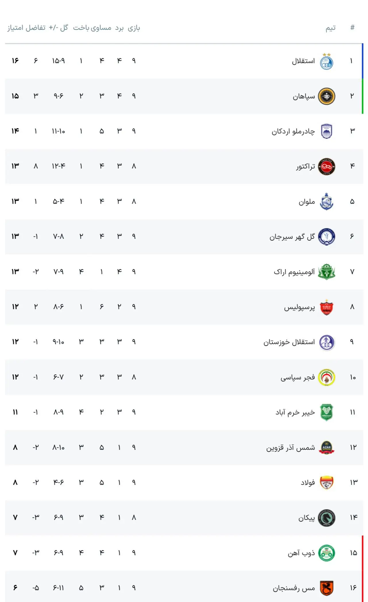 جدول لیگ برتر بعد از بازگشت سه امتیاز با حکم استیناف