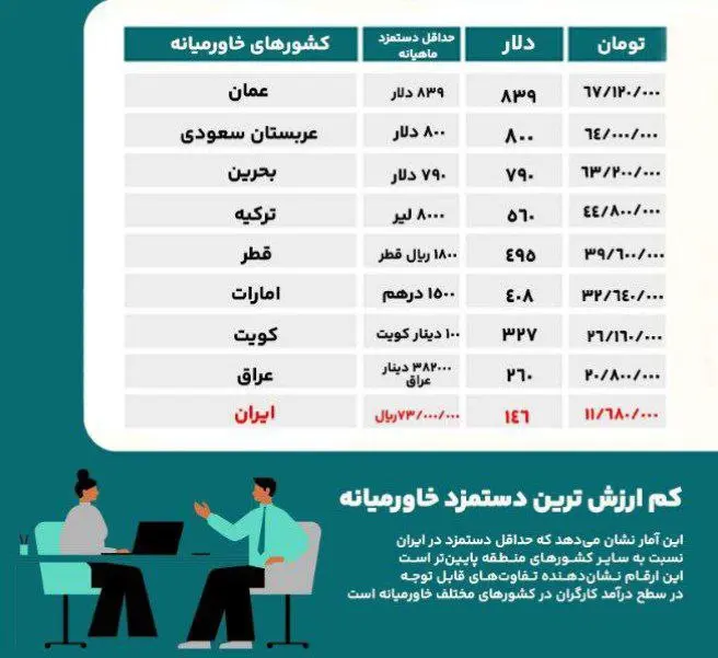 فاصله نجومی حداقل دستمزد ایران و کشورهای خاورمیانه + اینفوگرافیک