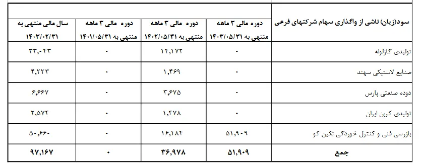 صورتهای مالی" وپترو" در پنج ماهه ابتدائی سال چگونه بود؟