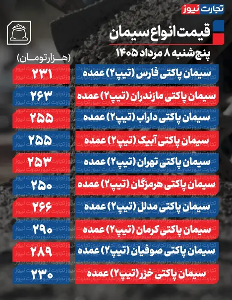 قیمت سیمان عمده امروز ۸ مرداد ۱۴۰۵ + جدول