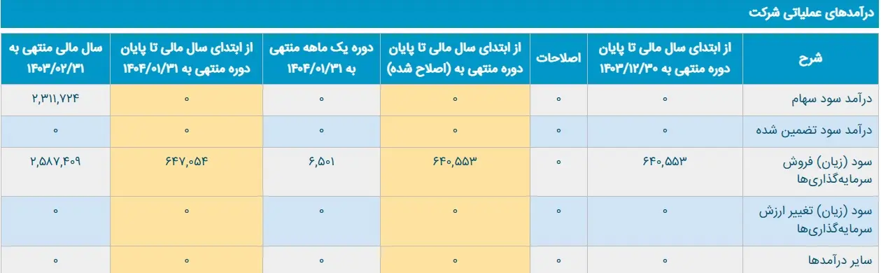 تادیکو در تله نقدینگی؛ درآمد بدون سود عملیاتی، مشکلات ساختاری و هشدار برای سرمایه‌گذاران