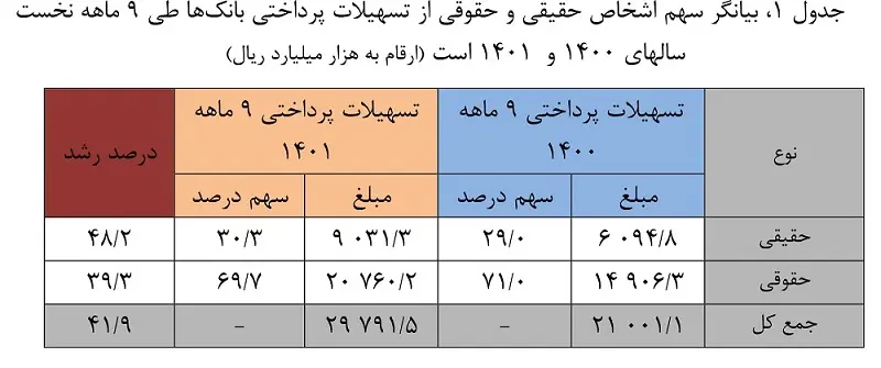 افزایش 43 درصدی تسهیلات پرداختی خرد بانکها