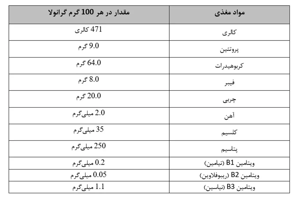 مقایسه ارزش غذایی اوتمیل و گرانولا برای رژیم‌های کاهش وزن