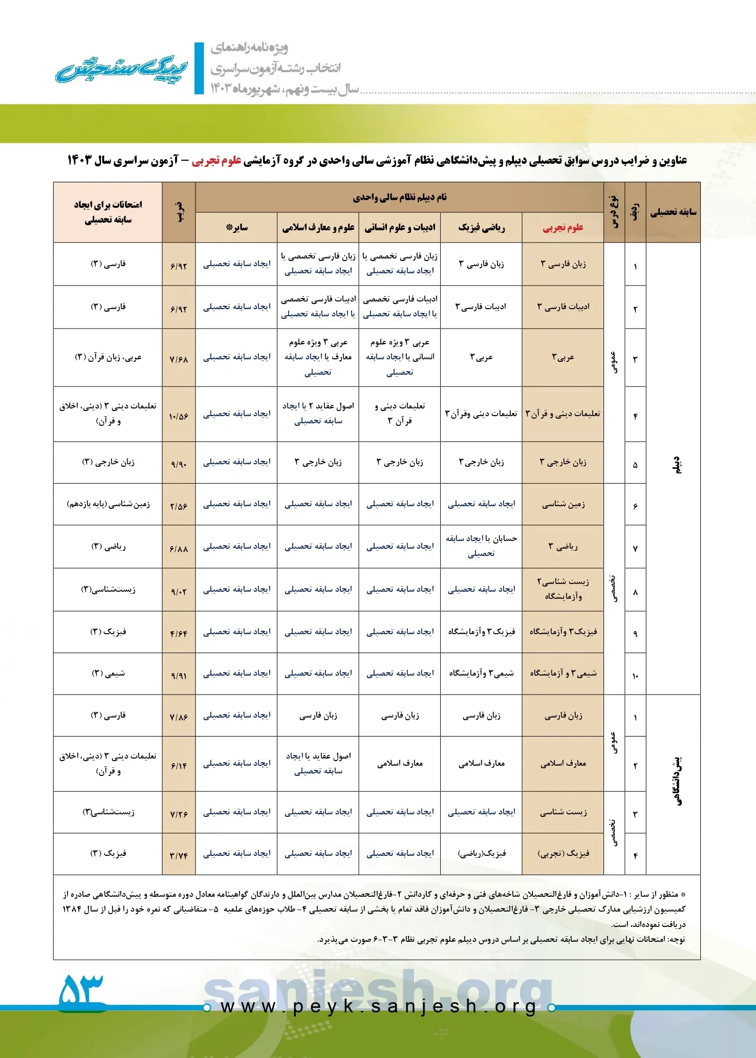 توضیحات کامل روش نمره کل سازی در کنکور ۱۴۰۳