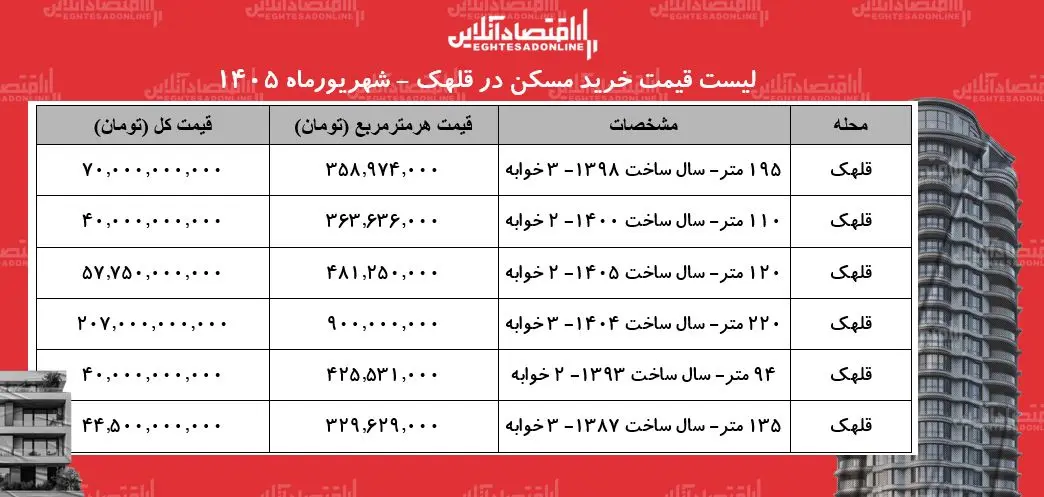 در این منطقه تهران، خانه متری ۹۰۰ میلیون تومان است+ جدول