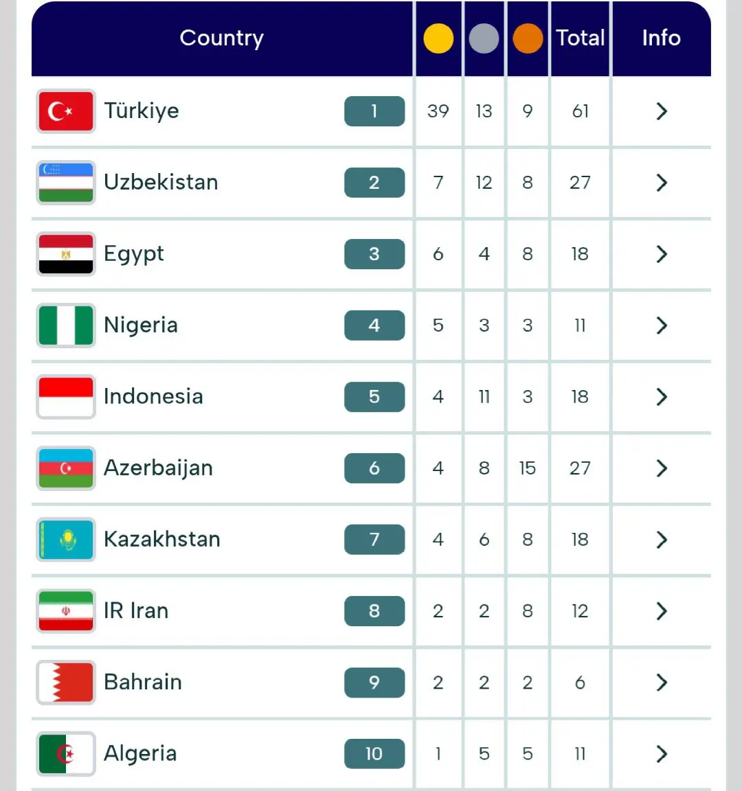 درخشش ورزشکاران ایران در روز سوم بازی‌های کشورهای اسلامی با ۸ مدال