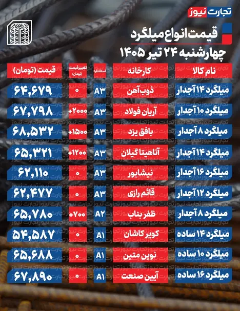قیمت میلگرد امروز ۲۴ تیر ۱۴۰۵ + جدول