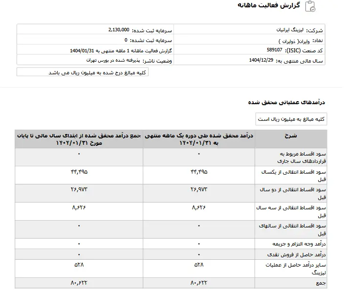  "وایران" پیشگام سودآوری و نوآوری در صنعت لیزینگ