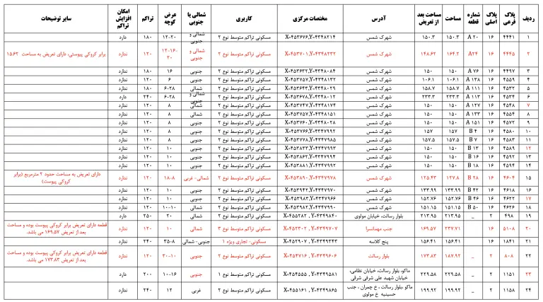 فراخوان عمومی واگذاری ۲۴ قطعه زمین به شرط اجرا در منطقه آزاد ماکو