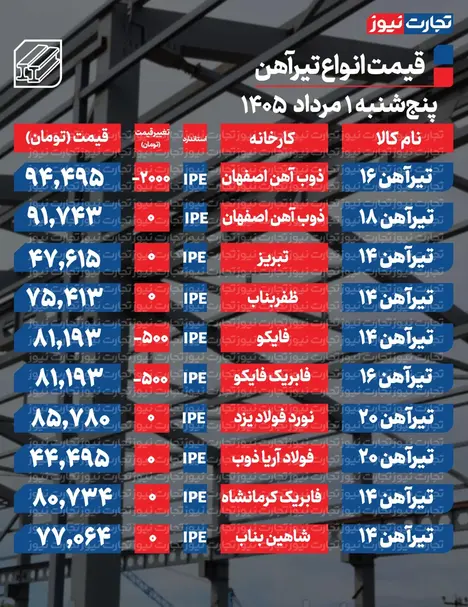 قیمت تیرآهن امروز ۱ مرداد ۱۴۰۵ + جدول