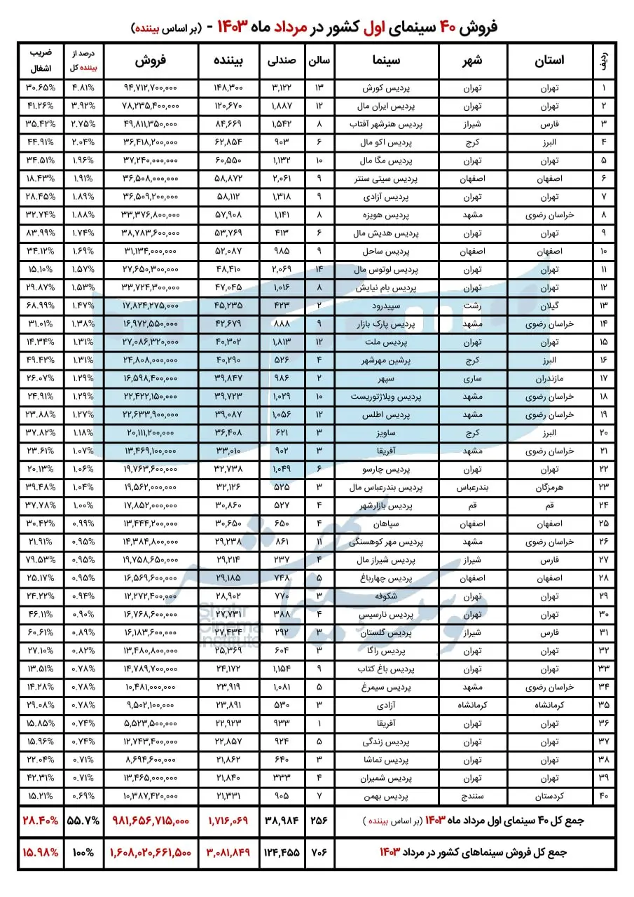 پرمخاطب‌ترین و پرفروش‌ترین سینماها و فیلم‌های کشور در مرداد ۱۴۰۳