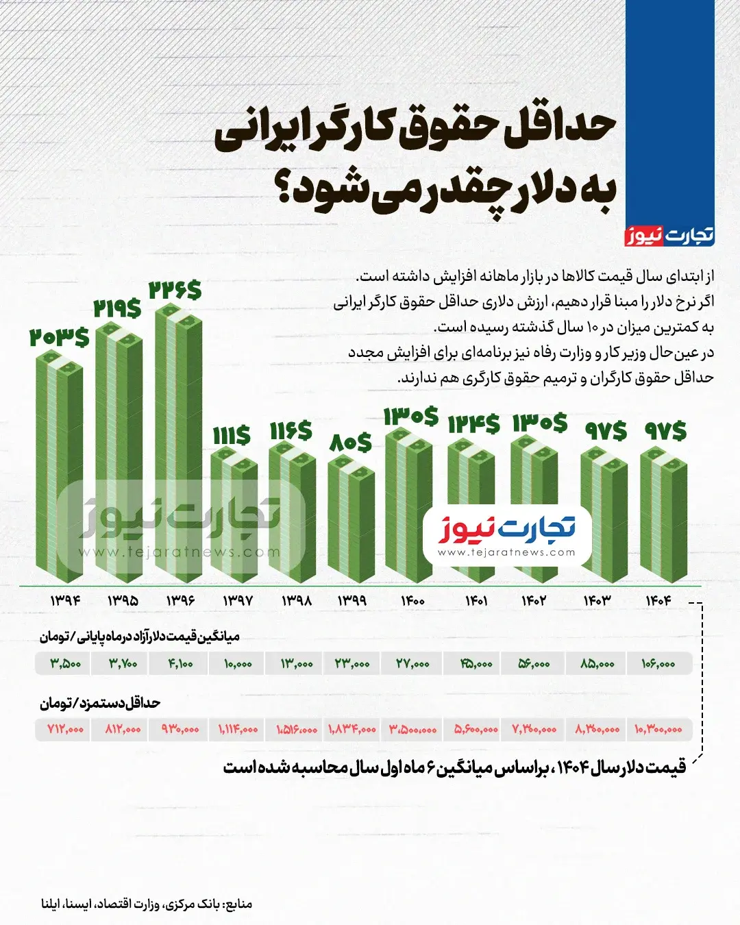 حداقل حقوق کارگر ایرانی به دلار چقدر می‌شود؟ + اینفوگرافیک