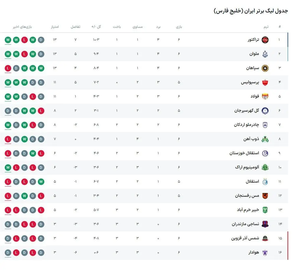 جدول لیگ برتر پس از پایان هفته ششم (عکس)