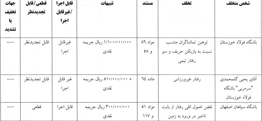 یحیی گل‌محمدی و دو باشگاه‌ جریمه شدند