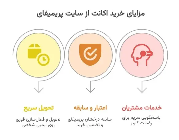 ویژگی های اکانت چت جی پی تی پرمیوم GPT-5
