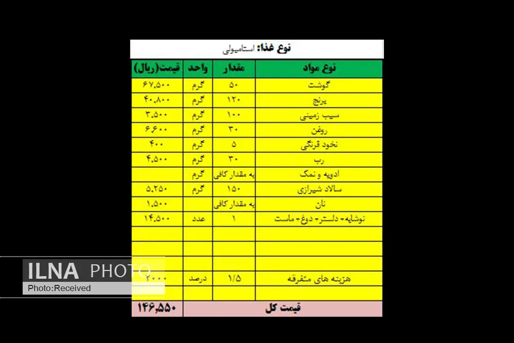 سبد معیشت حداقلی به ۹ میلیون و ۱۲۰ هزار تومان رسید/ افزایش ۲ میلیون و ۴۰۰ هزار تومانی هزینههای زندگی کارگران و بازنشستگان