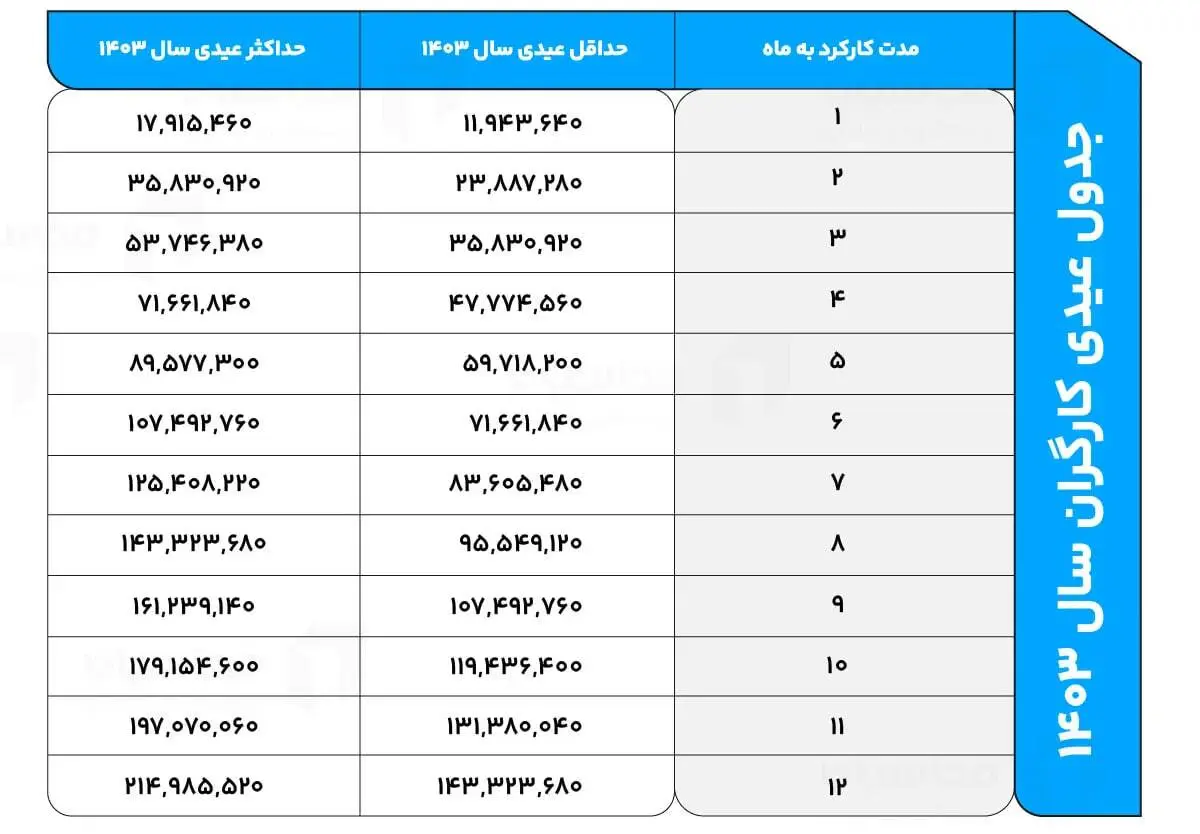 زمان واریز عیدی ۱۴۰۳ اعلام شد/ کارگران امسال چقدر عیدی می‌گیرند؟ + جدول