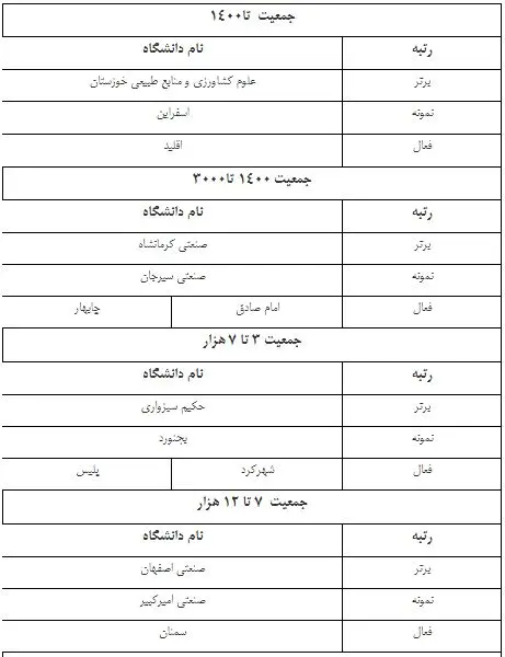 مراکز مشاوره نمونه و برتر دانشگاه‌ها معرفی شدند