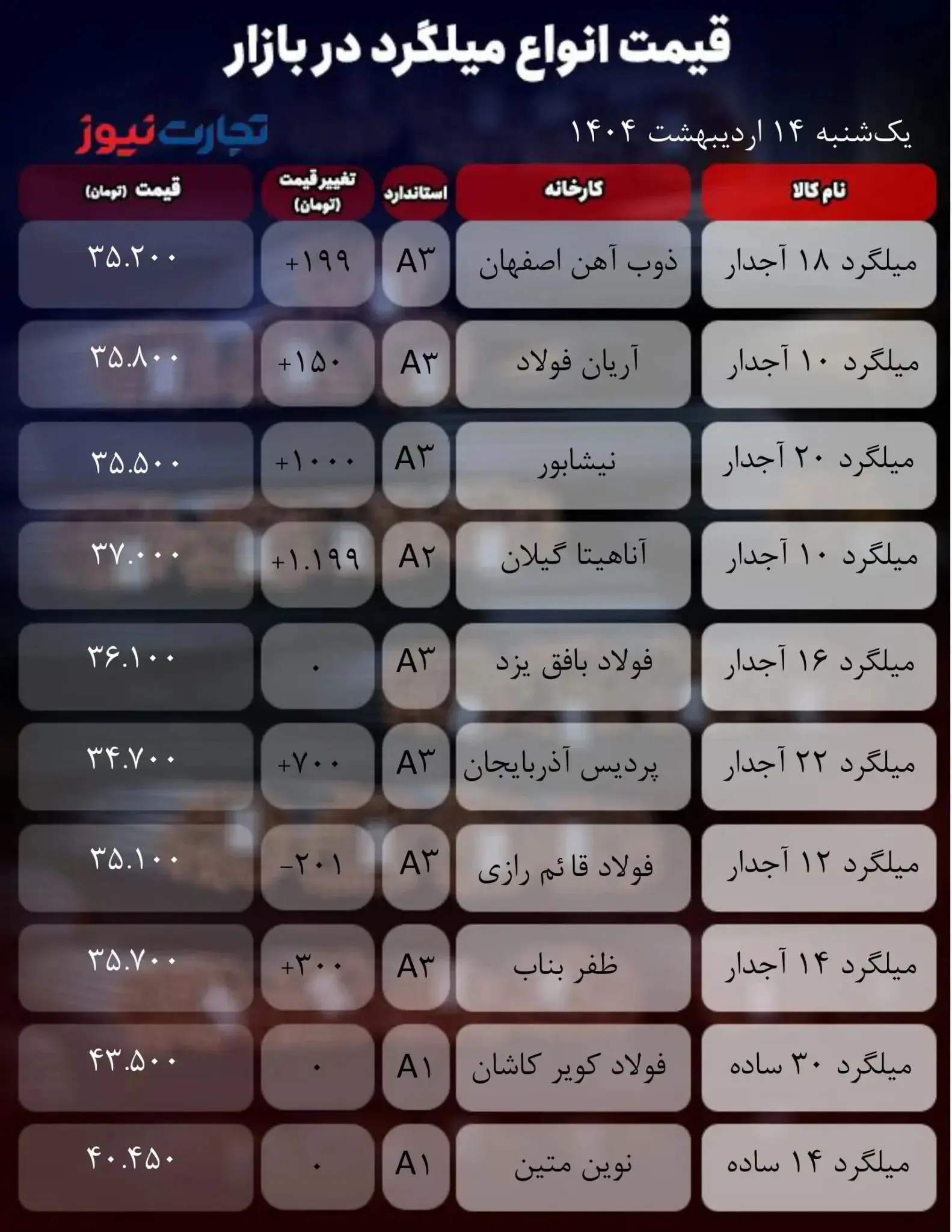 قیمت میلگرد امروز ۱۴ اردیبهشت ۱۴۰۴ + جدول